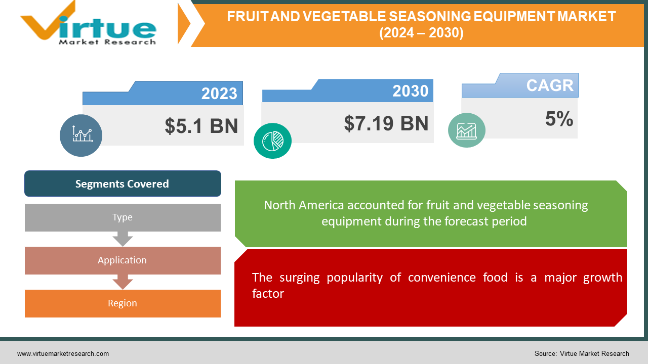 FRUIT AND VEGETABLE SEASONING EQUIPMENT MARKET 